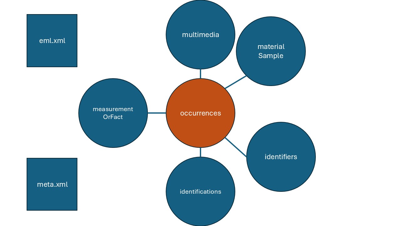 Darwin Core Star Schema